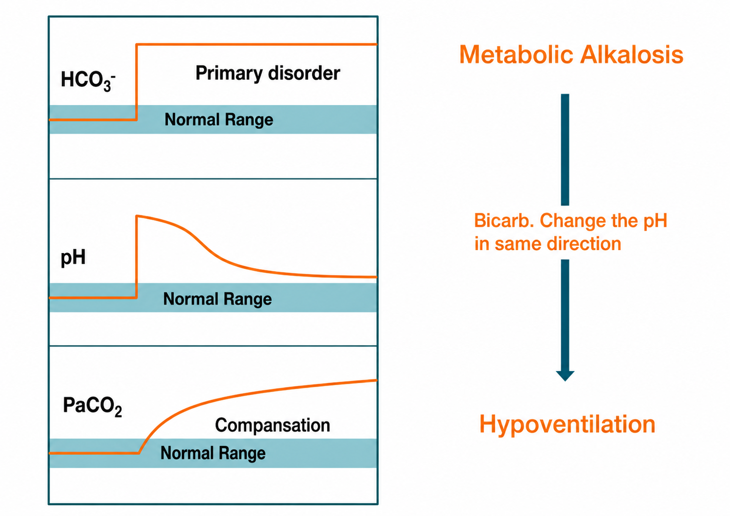 Fig 4 - Metabolic Alkalosis trend